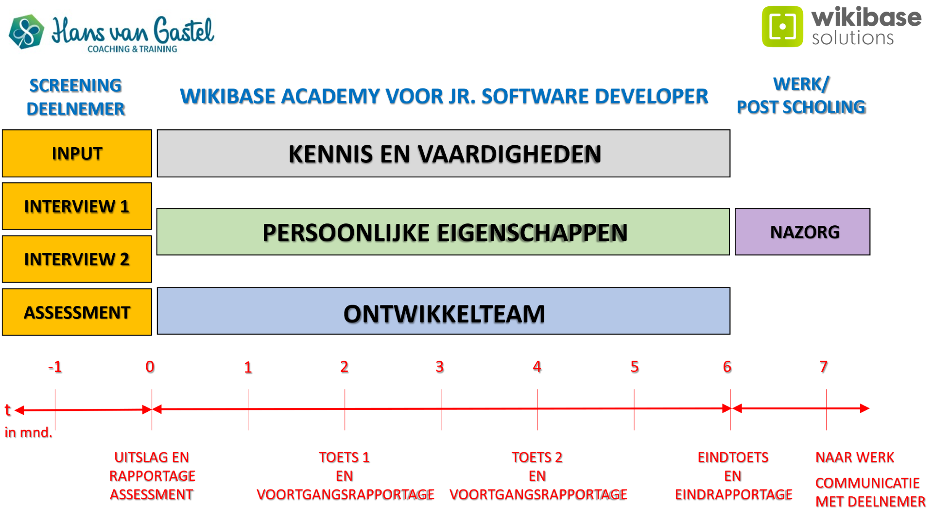 werken-met-partners-wikibase_academy_uitleg_v1 wikibase academy